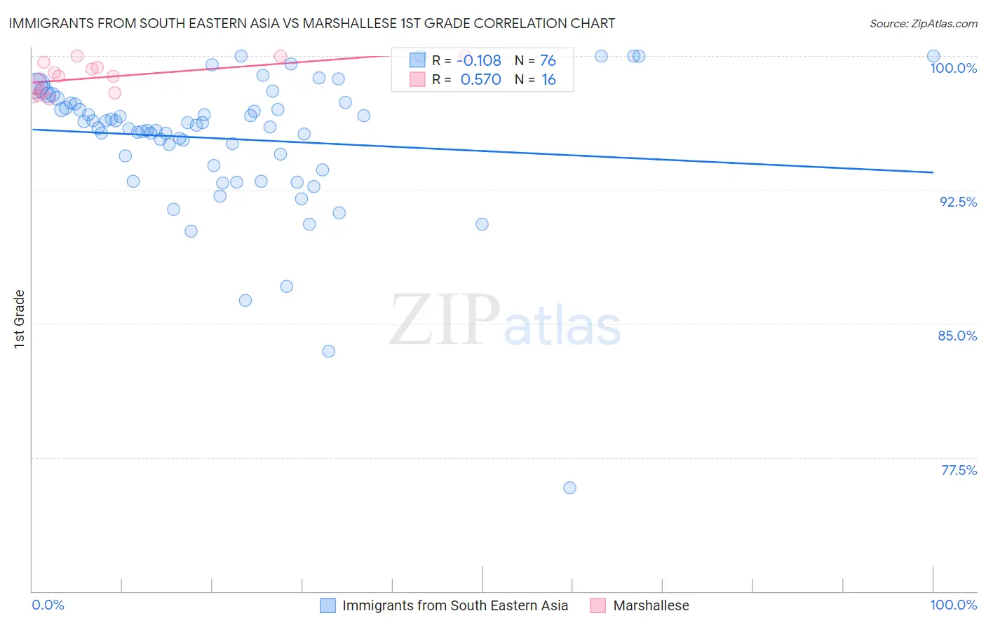 Immigrants from South Eastern Asia vs Marshallese 1st Grade