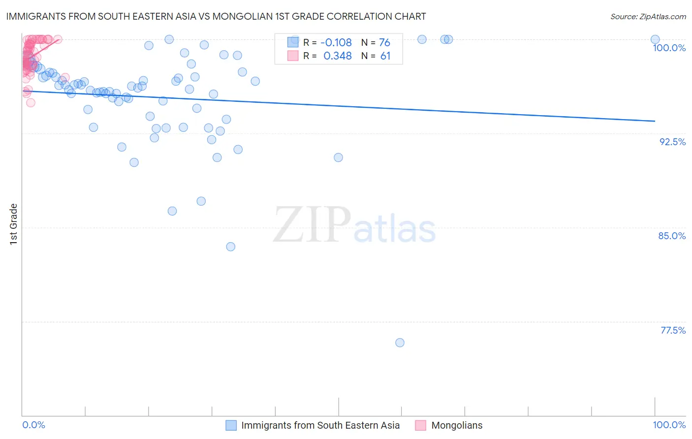 Immigrants from South Eastern Asia vs Mongolian 1st Grade