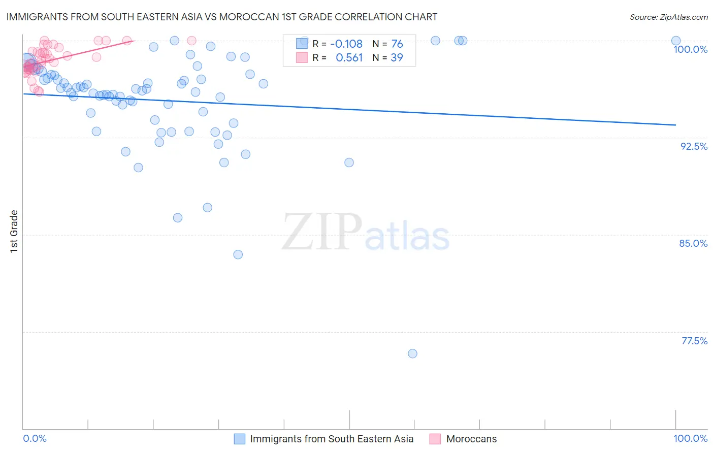 Immigrants from South Eastern Asia vs Moroccan 1st Grade