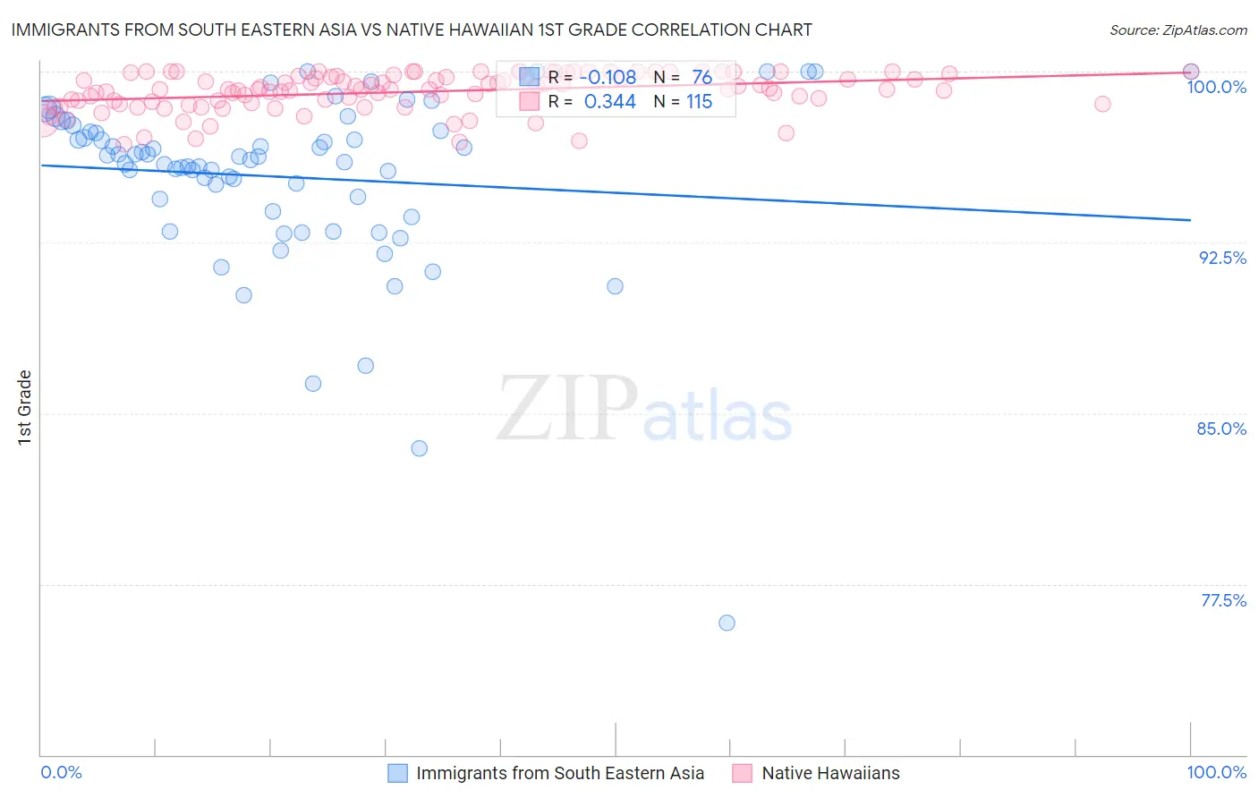 Immigrants from South Eastern Asia vs Native Hawaiian 1st Grade