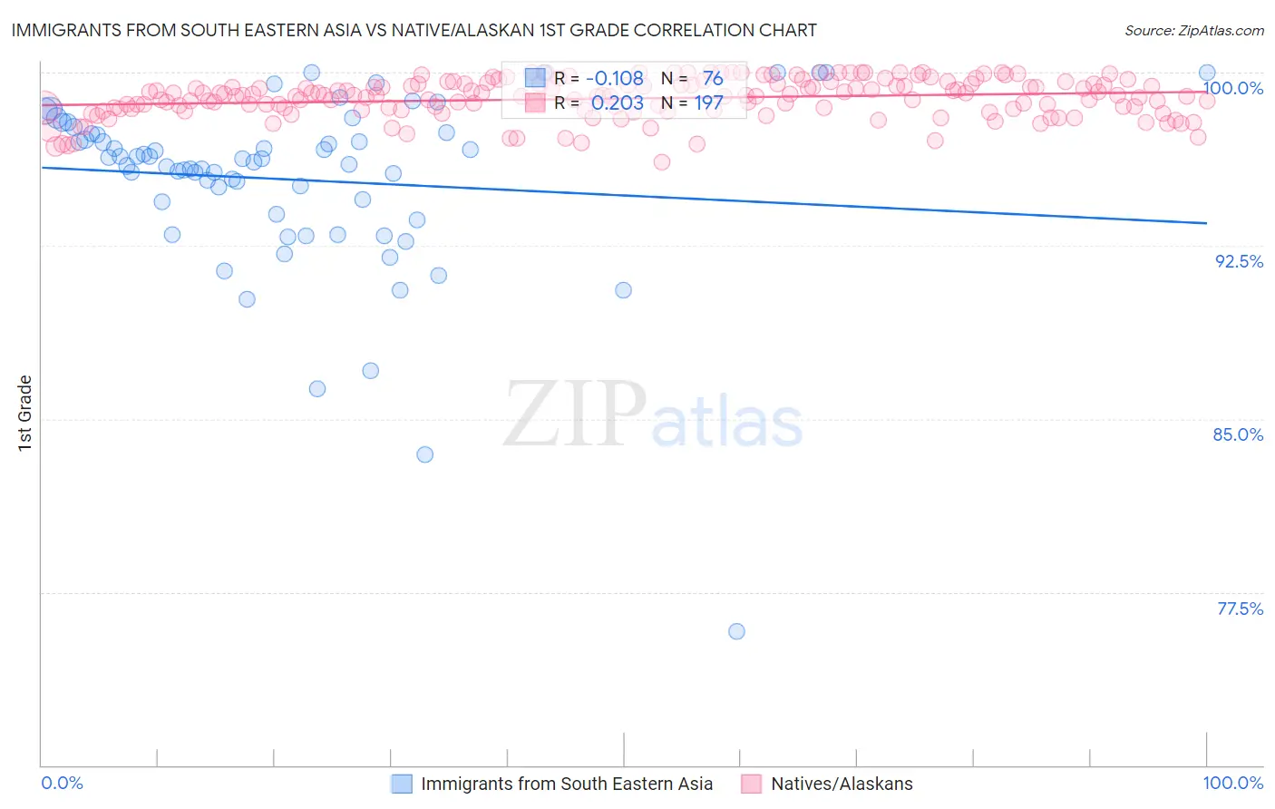 Immigrants from South Eastern Asia vs Native/Alaskan 1st Grade