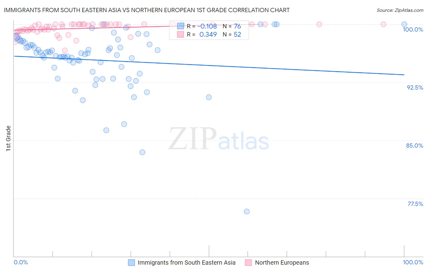 Immigrants from South Eastern Asia vs Northern European 1st Grade