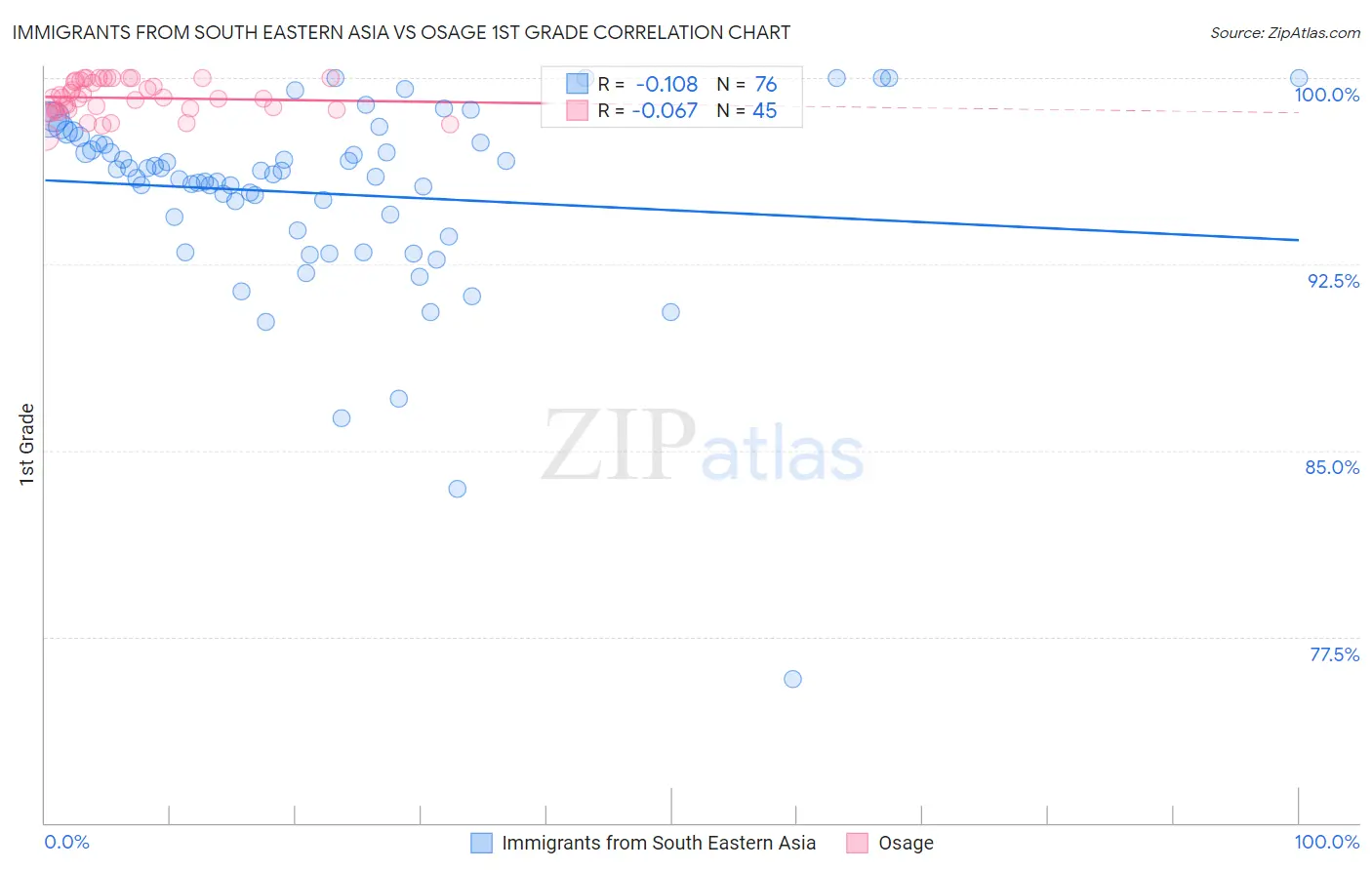 Immigrants from South Eastern Asia vs Osage 1st Grade