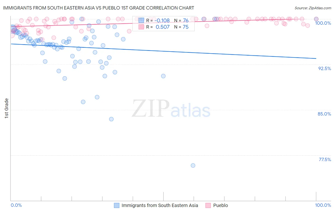 Immigrants from South Eastern Asia vs Pueblo 1st Grade