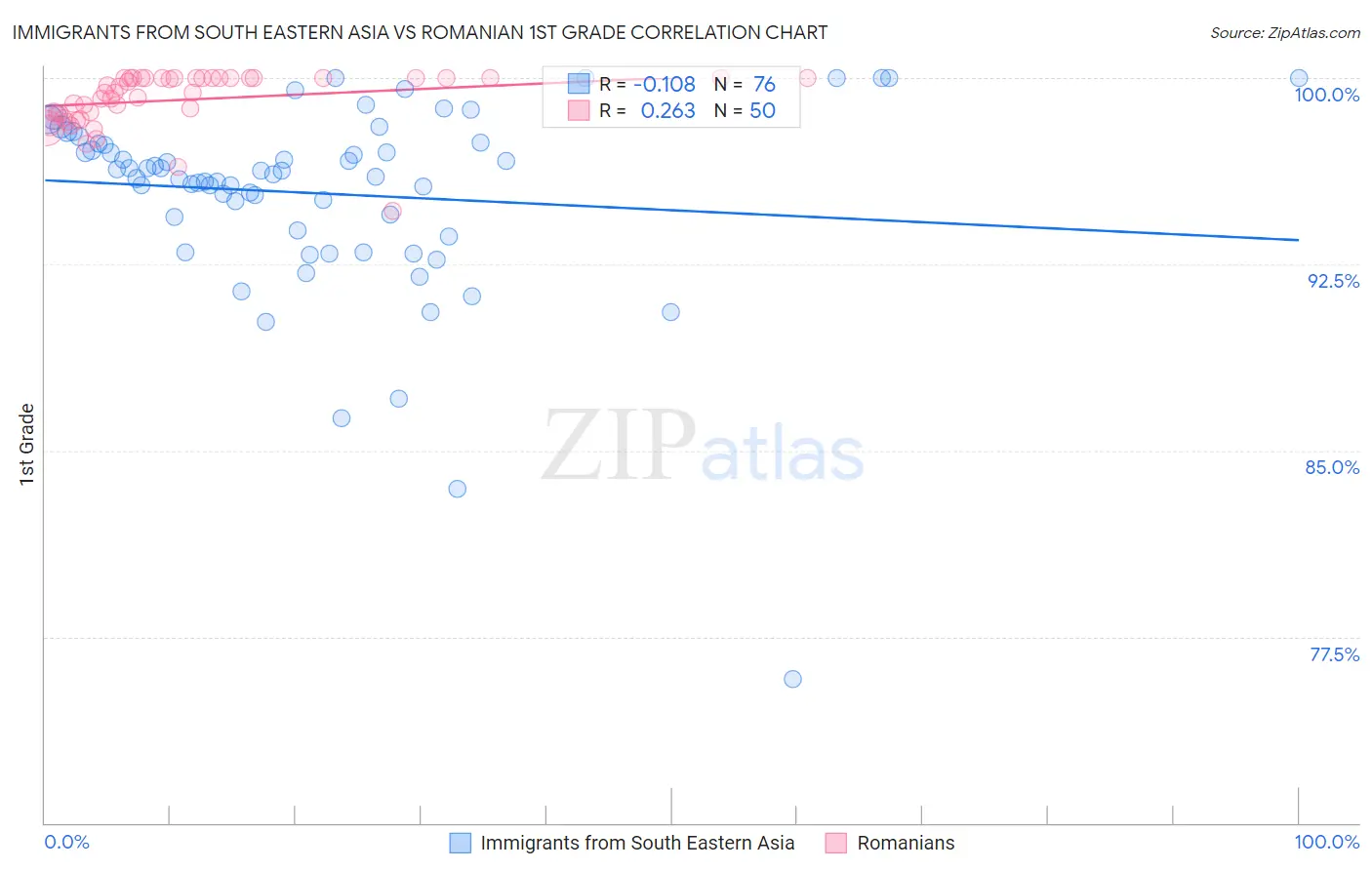 Immigrants from South Eastern Asia vs Romanian 1st Grade