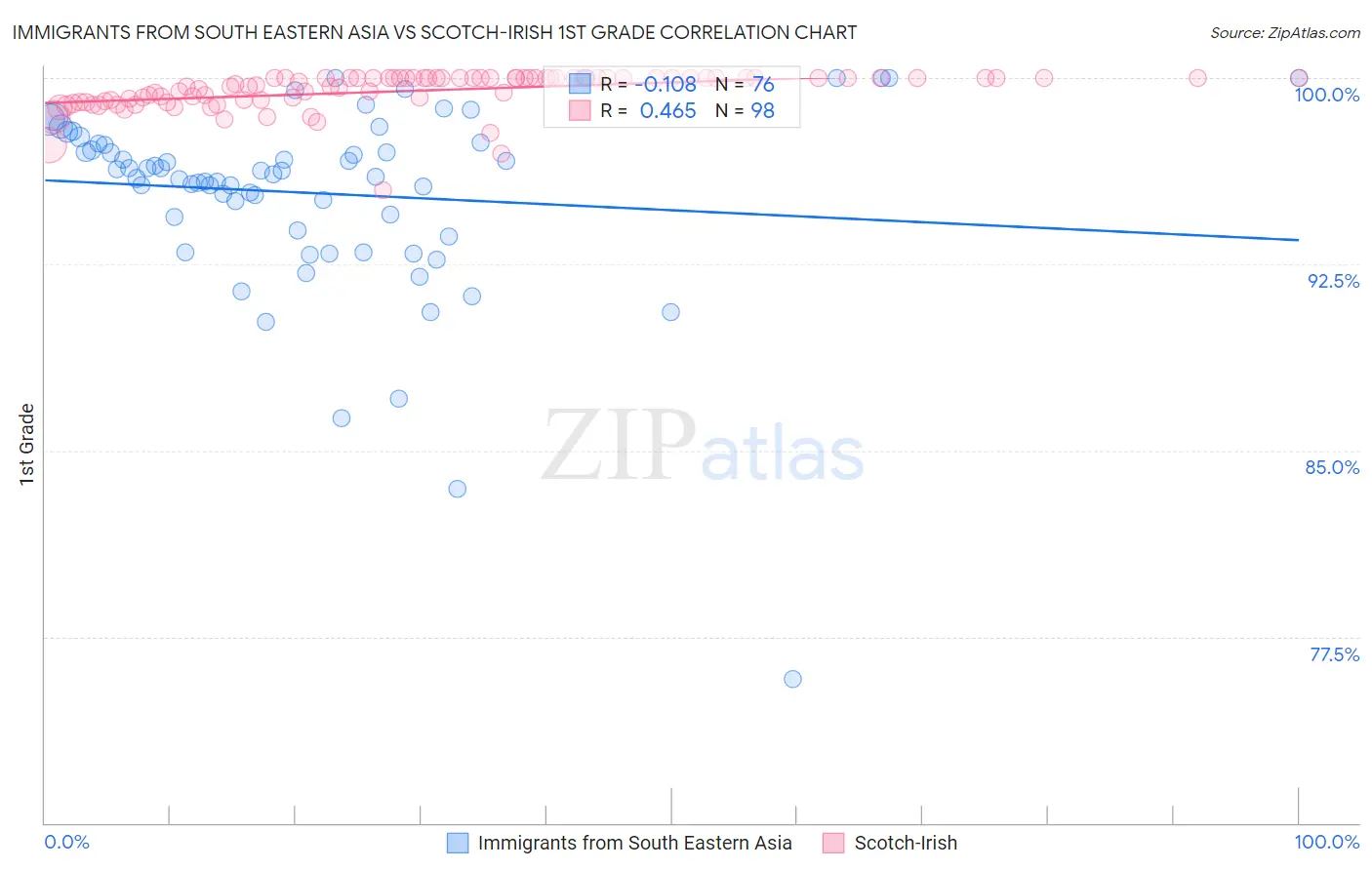 Immigrants from South Eastern Asia vs Scotch-Irish 1st Grade