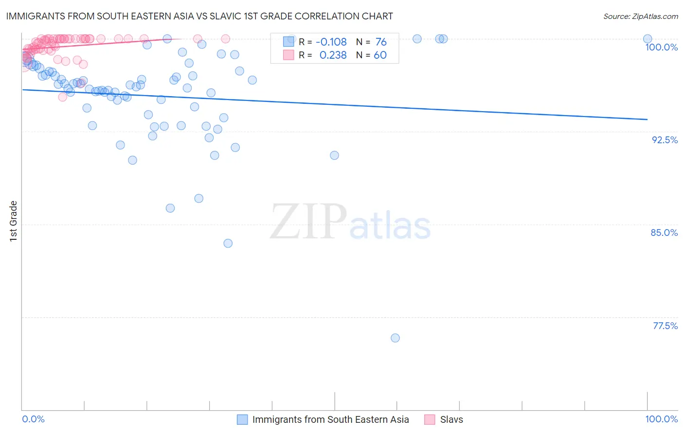 Immigrants from South Eastern Asia vs Slavic 1st Grade