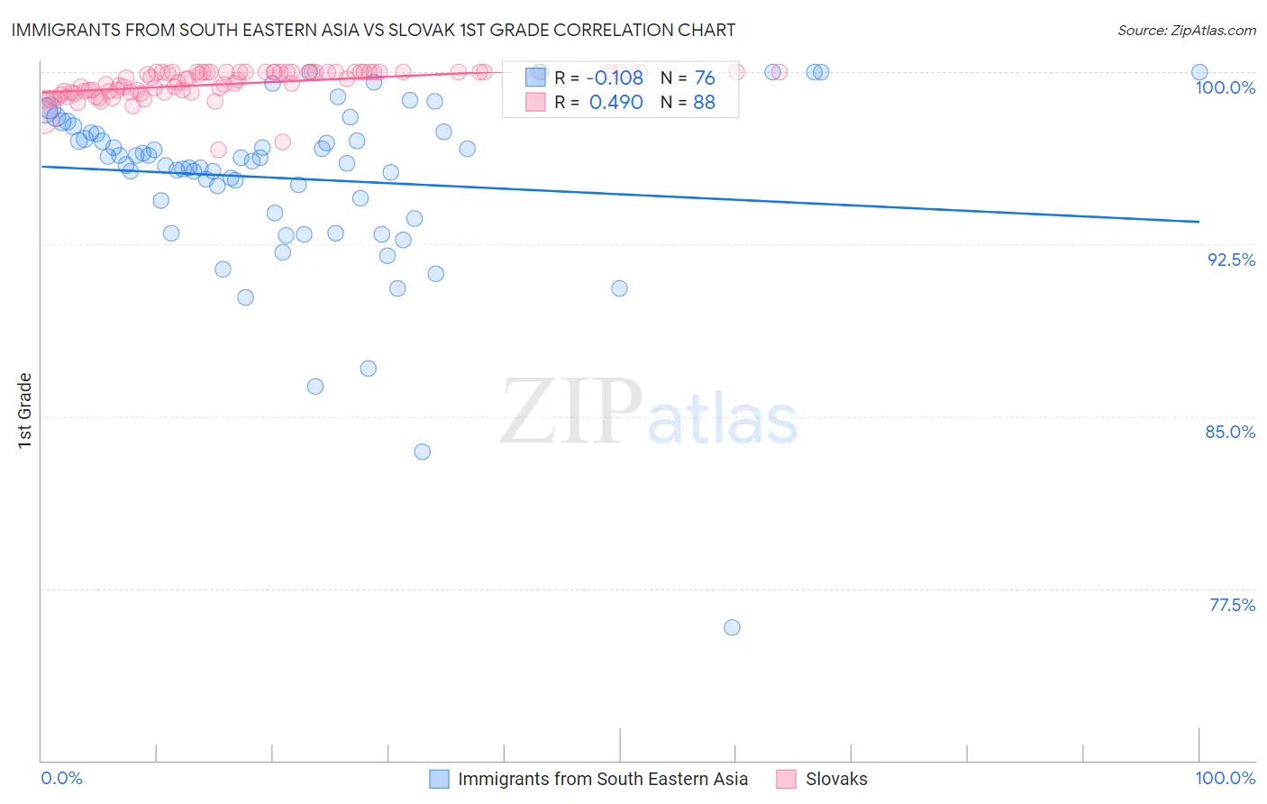 Immigrants from South Eastern Asia vs Slovak 1st Grade
