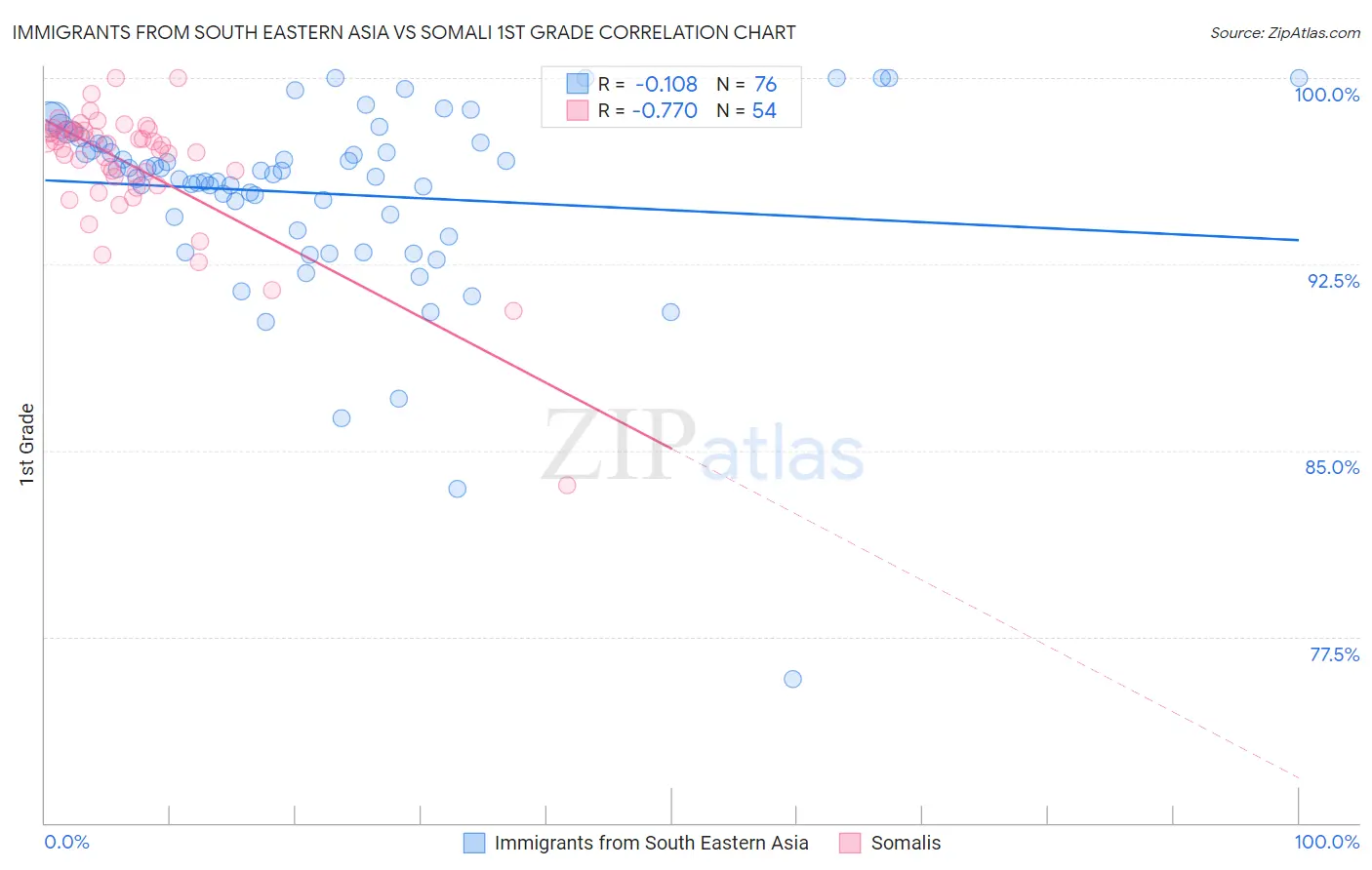 Immigrants from South Eastern Asia vs Somali 1st Grade