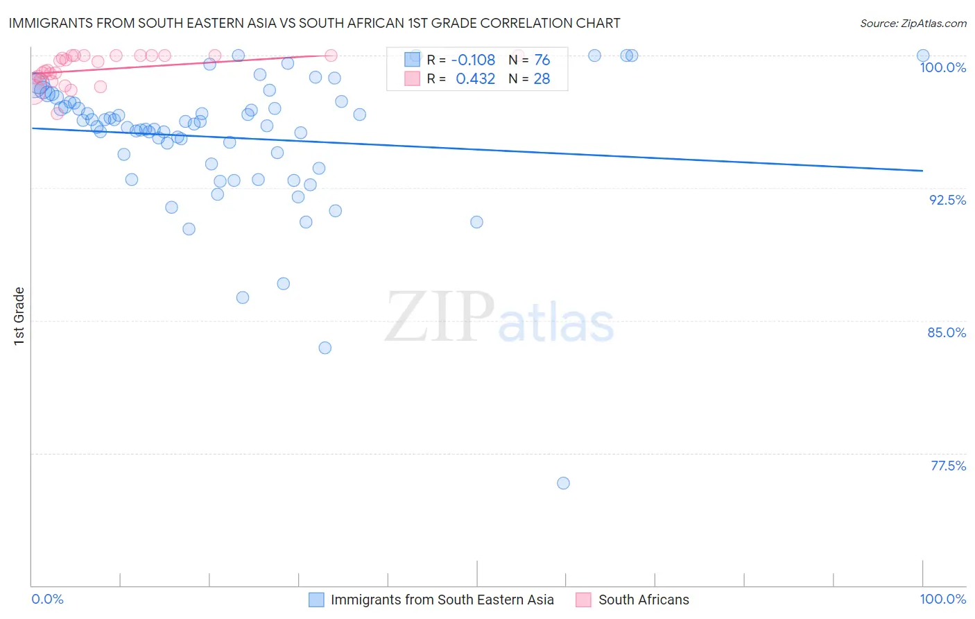 Immigrants from South Eastern Asia vs South African 1st Grade
