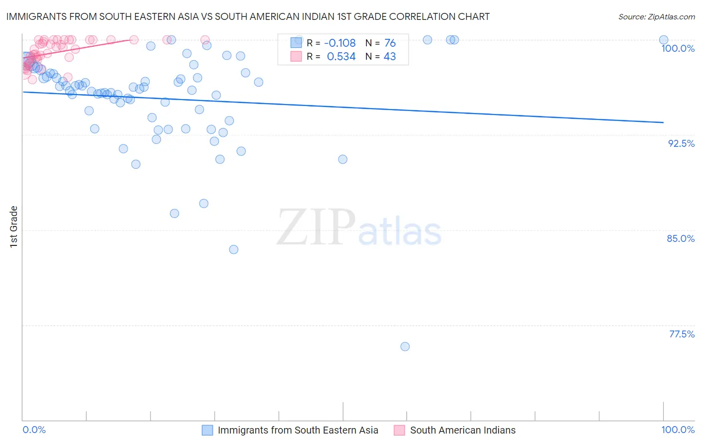 Immigrants from South Eastern Asia vs South American Indian 1st Grade