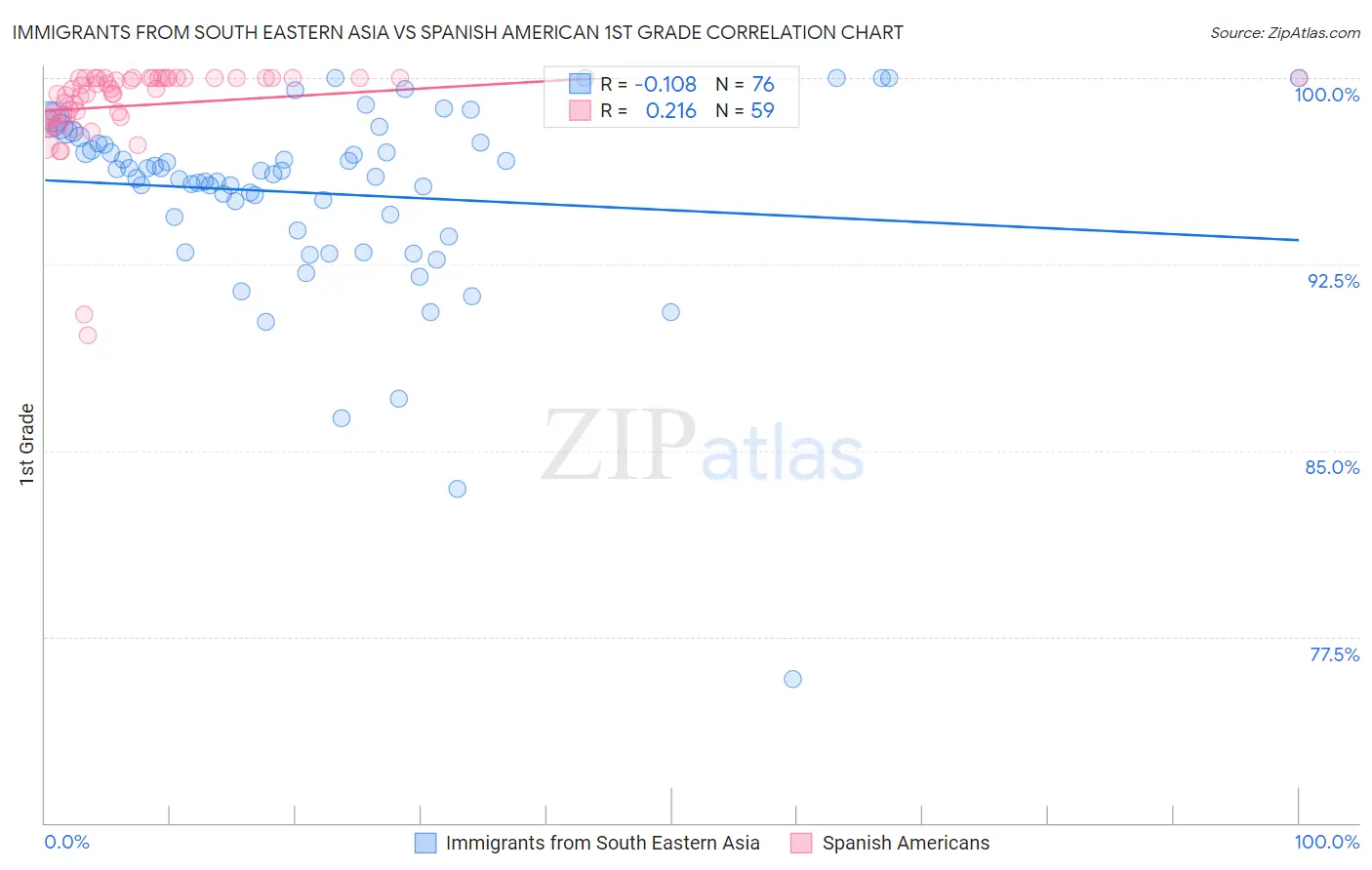 Immigrants from South Eastern Asia vs Spanish American 1st Grade