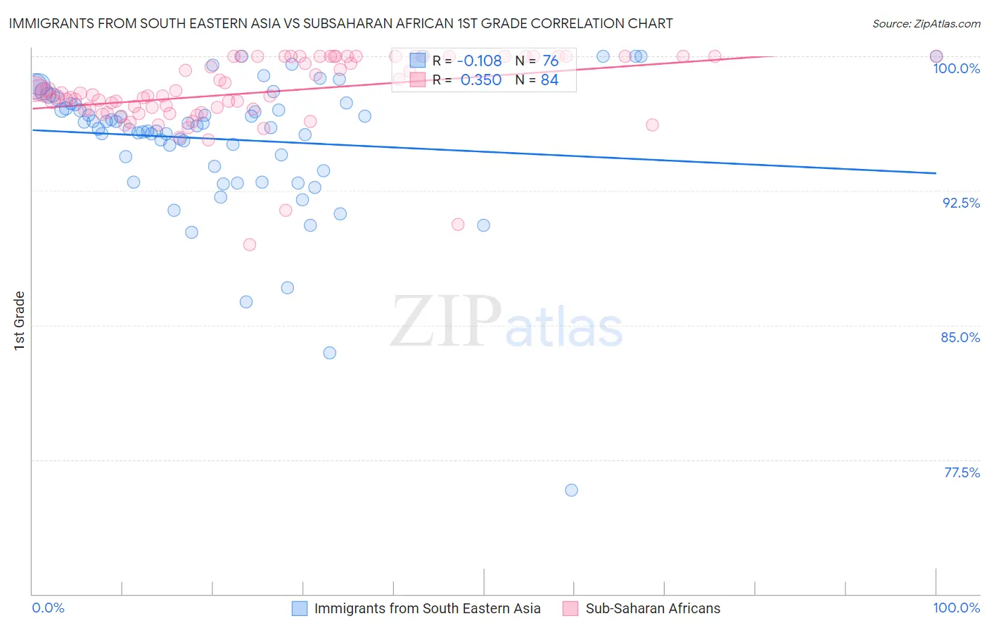 Immigrants from South Eastern Asia vs Subsaharan African 1st Grade