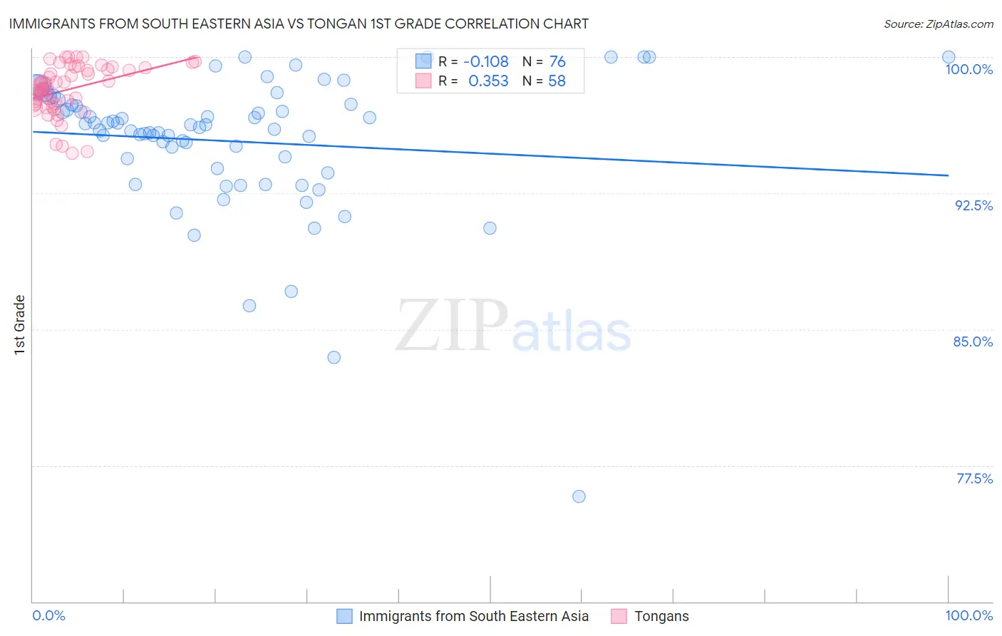 Immigrants from South Eastern Asia vs Tongan 1st Grade