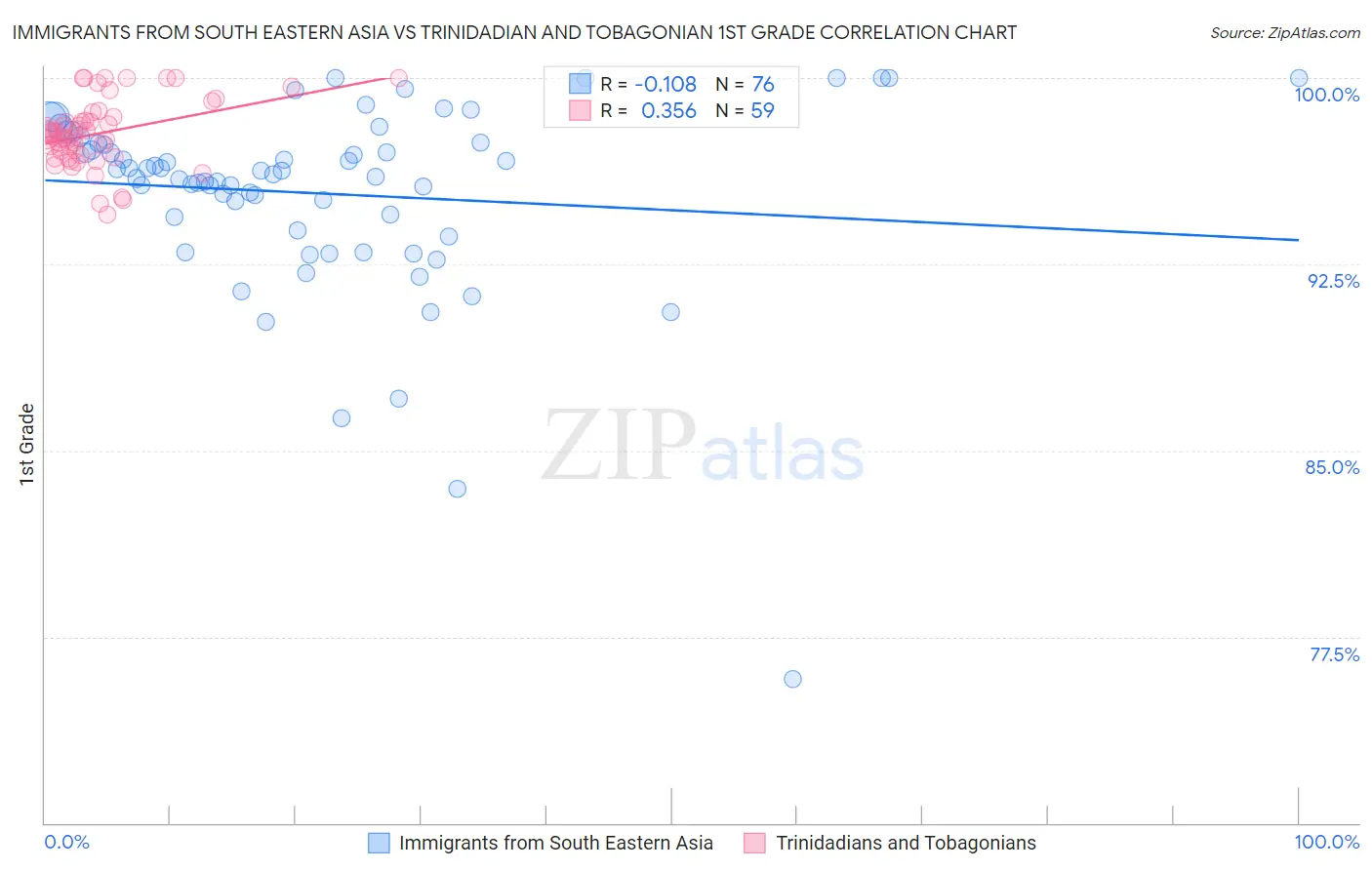 Immigrants from South Eastern Asia vs Trinidadian and Tobagonian 1st Grade
