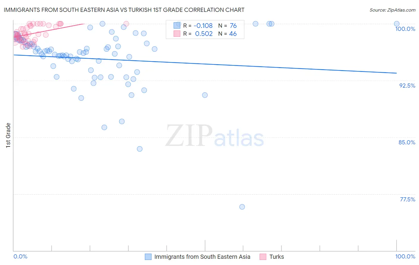 Immigrants from South Eastern Asia vs Turkish 1st Grade