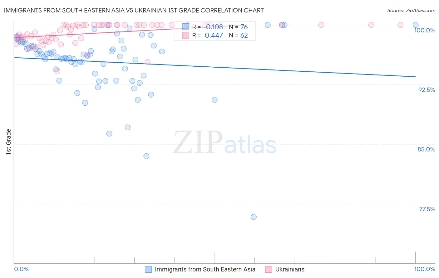 Immigrants from South Eastern Asia vs Ukrainian 1st Grade