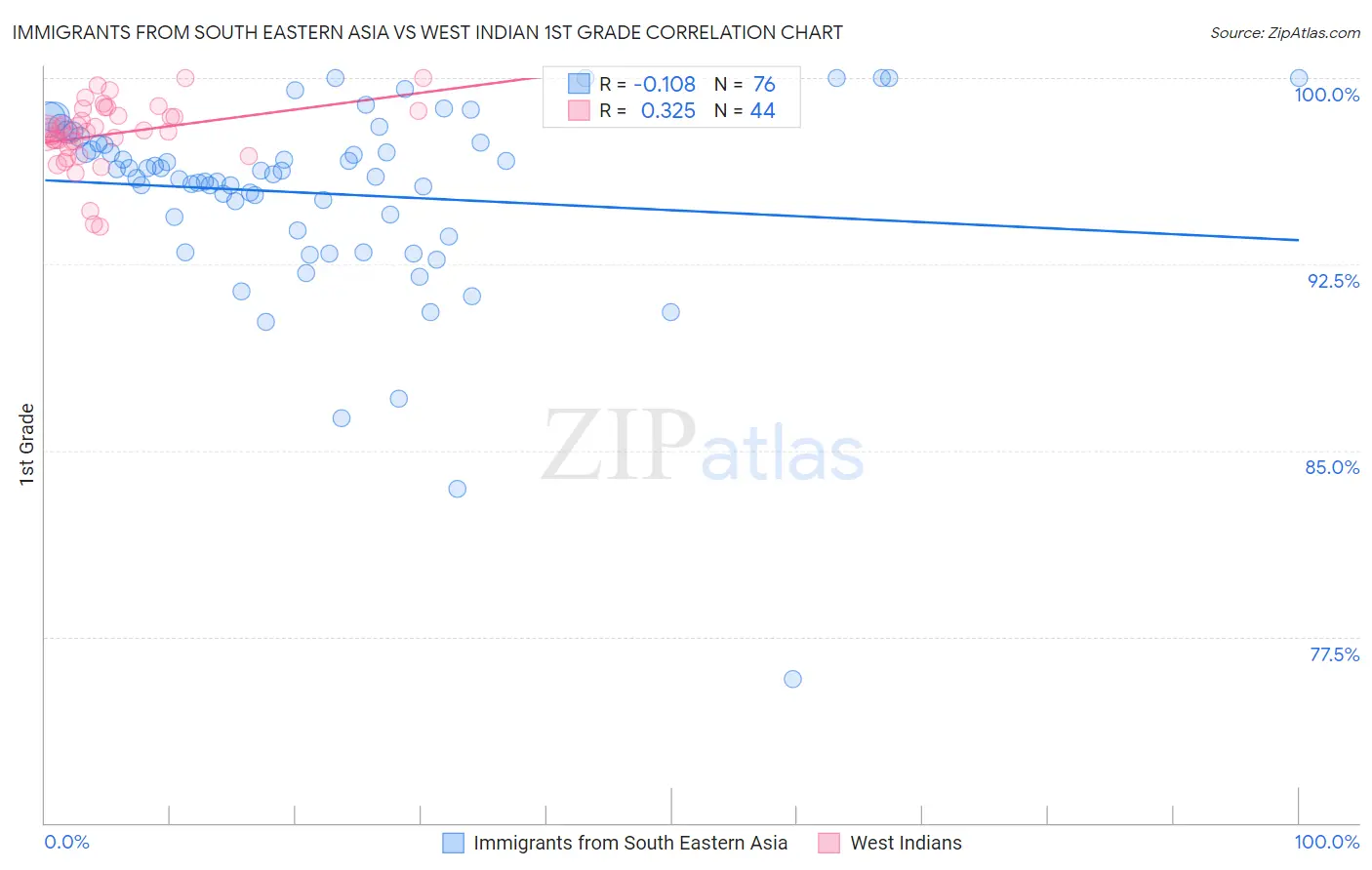 Immigrants from South Eastern Asia vs West Indian 1st Grade