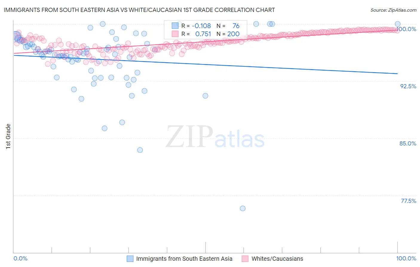 Immigrants from South Eastern Asia vs White/Caucasian 1st Grade