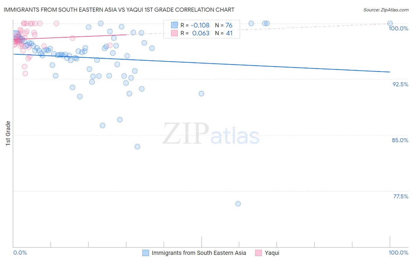 Immigrants from South Eastern Asia vs Yaqui 1st Grade