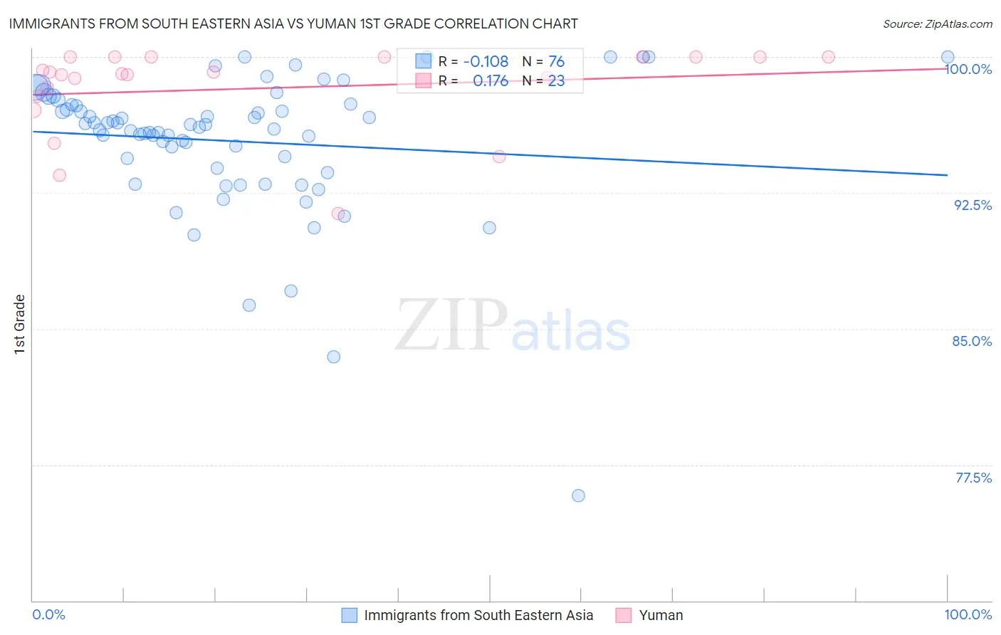 Immigrants from South Eastern Asia vs Yuman 1st Grade