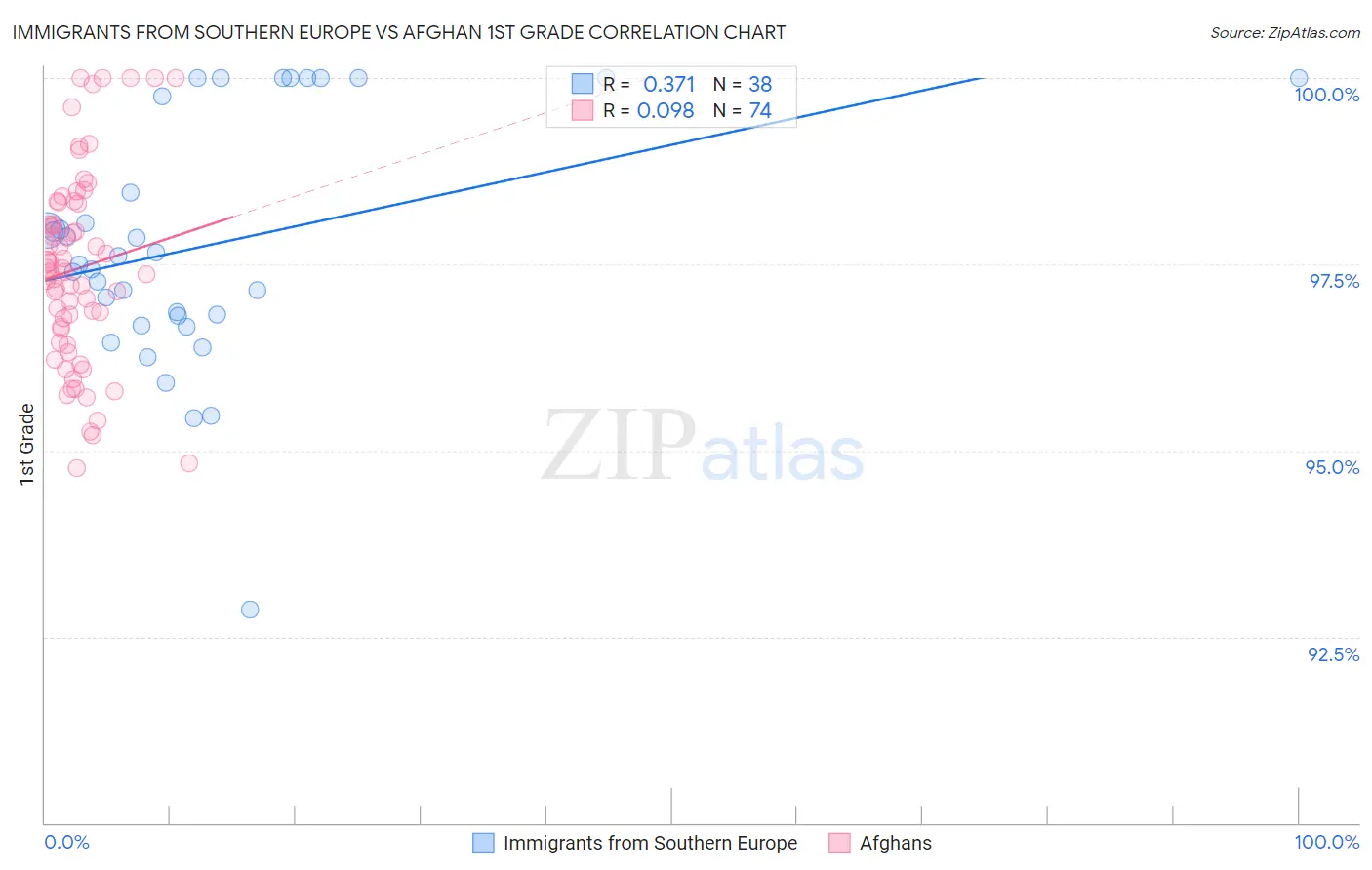 Immigrants from Southern Europe vs Afghan 1st Grade