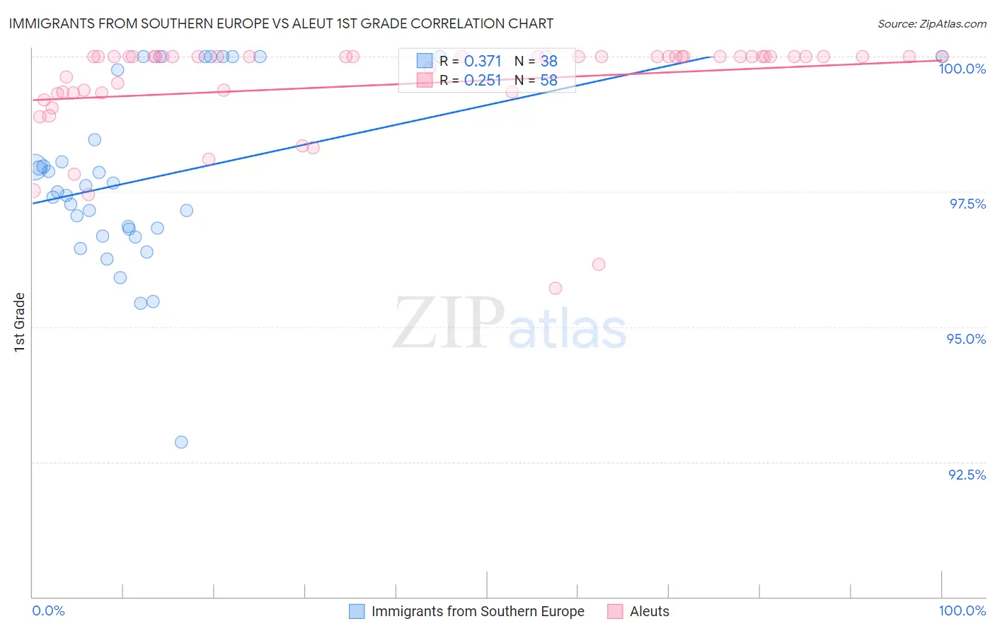 Immigrants from Southern Europe vs Aleut 1st Grade
