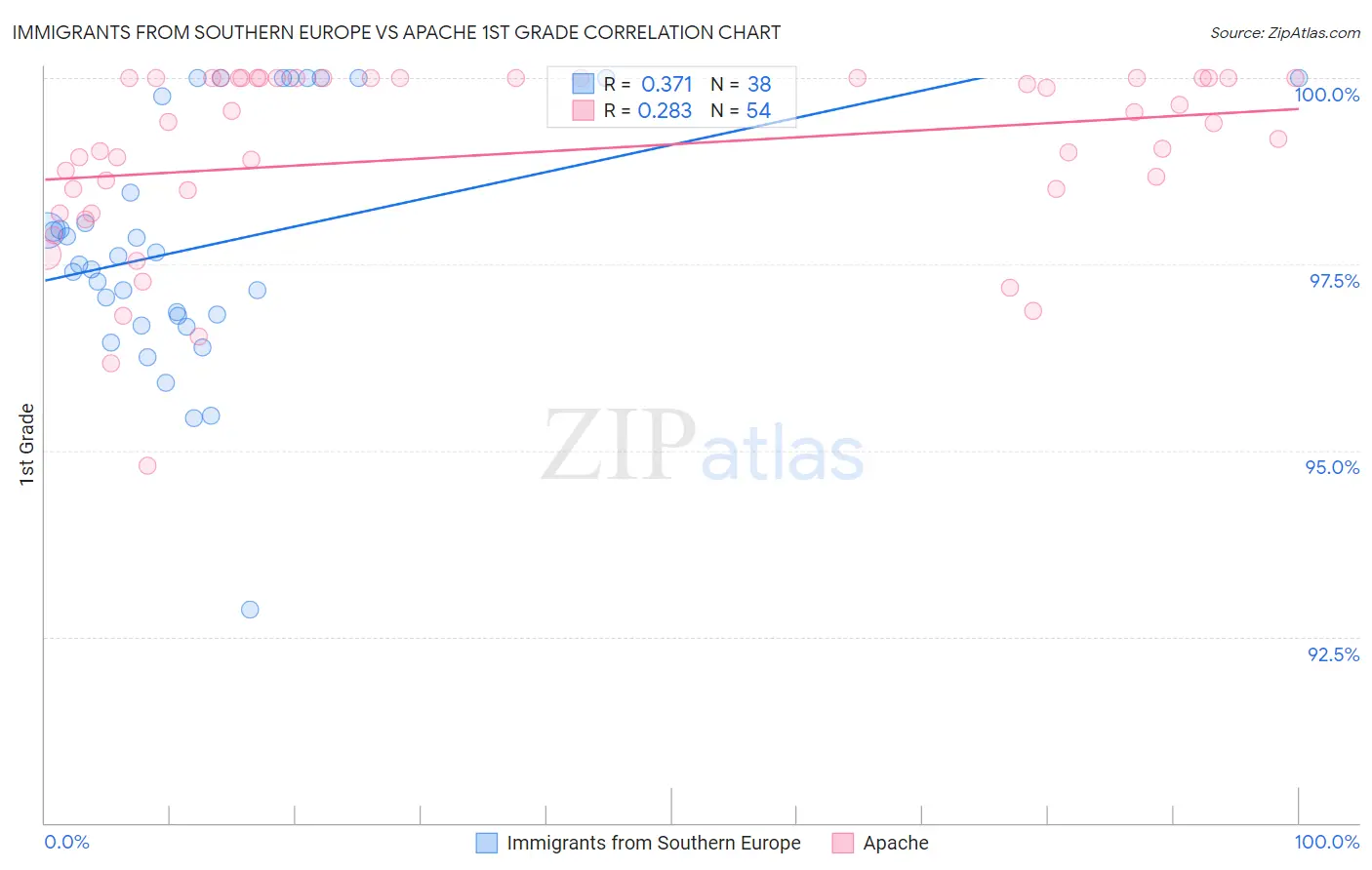 Immigrants from Southern Europe vs Apache 1st Grade