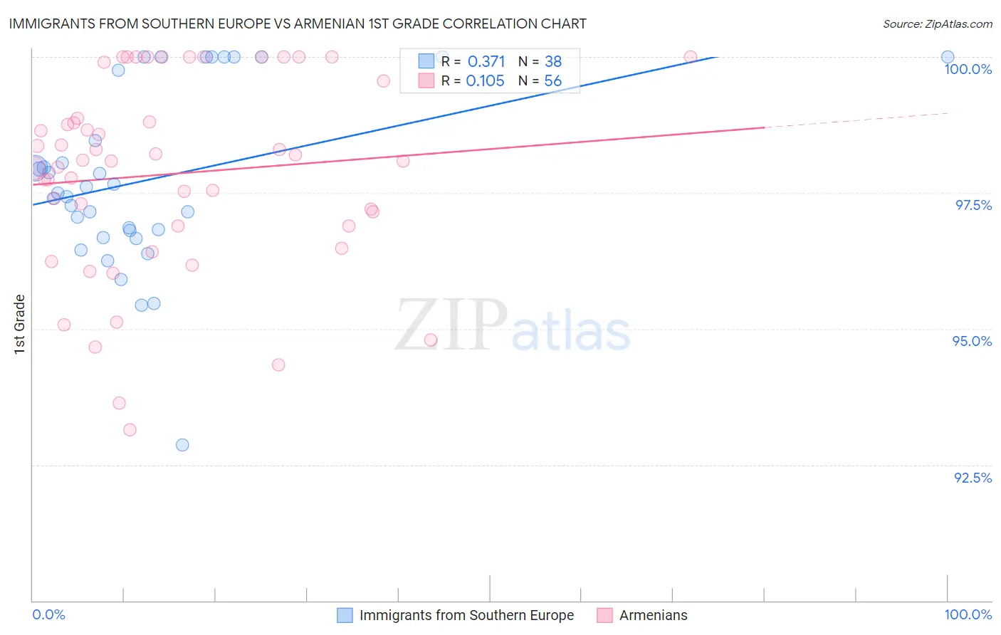 Immigrants from Southern Europe vs Armenian 1st Grade