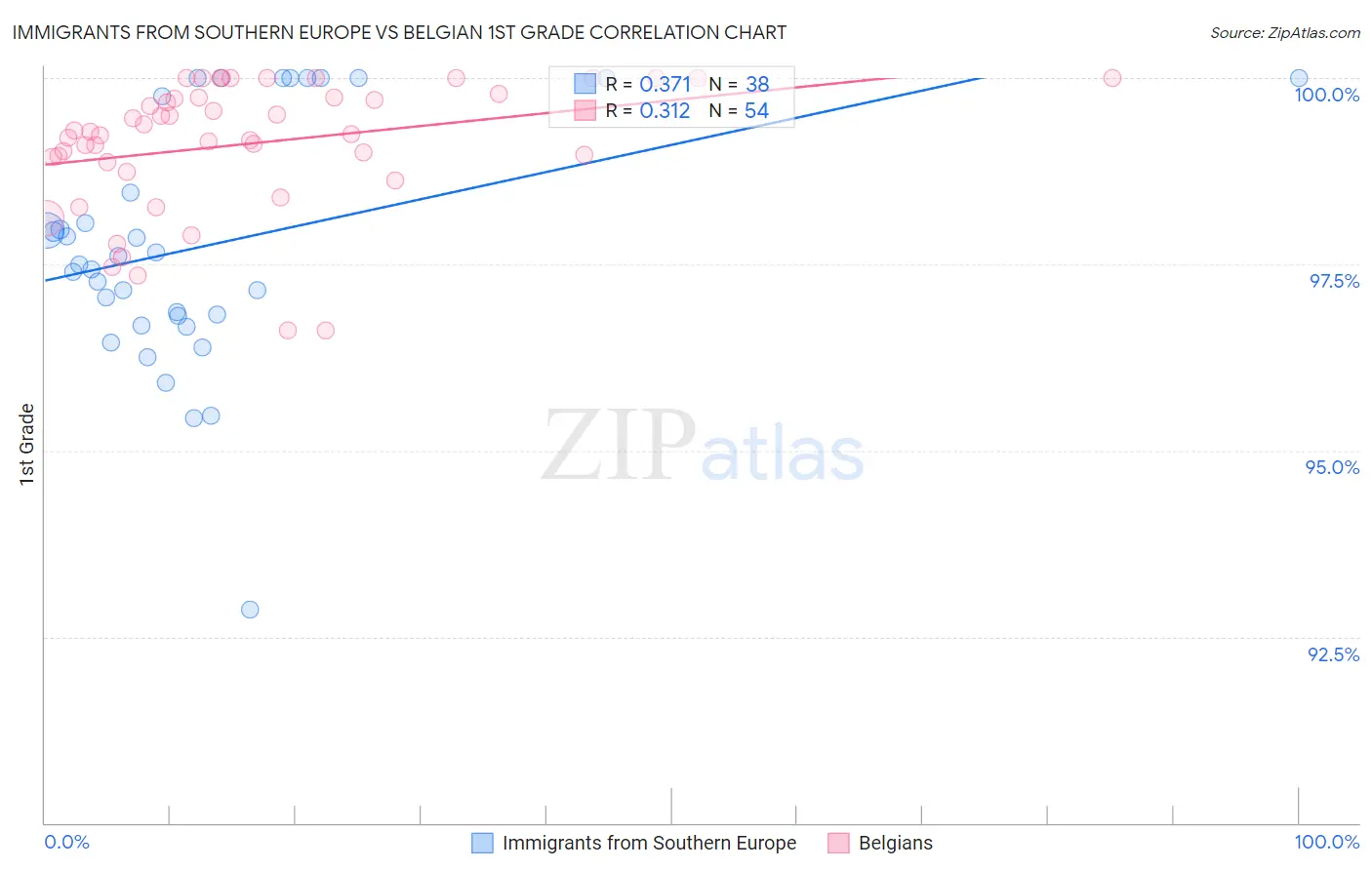 Immigrants from Southern Europe vs Belgian 1st Grade