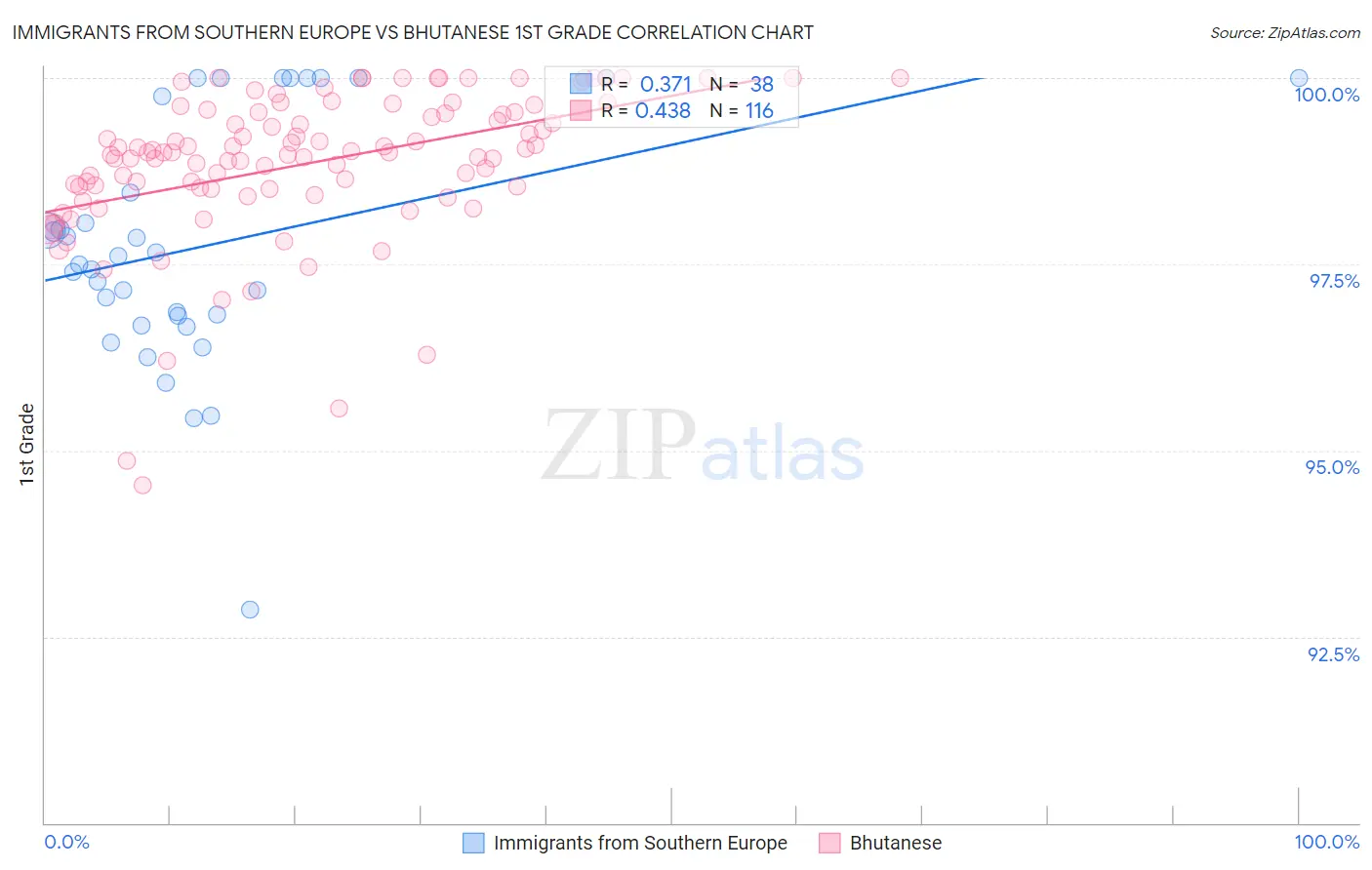 Immigrants from Southern Europe vs Bhutanese 1st Grade