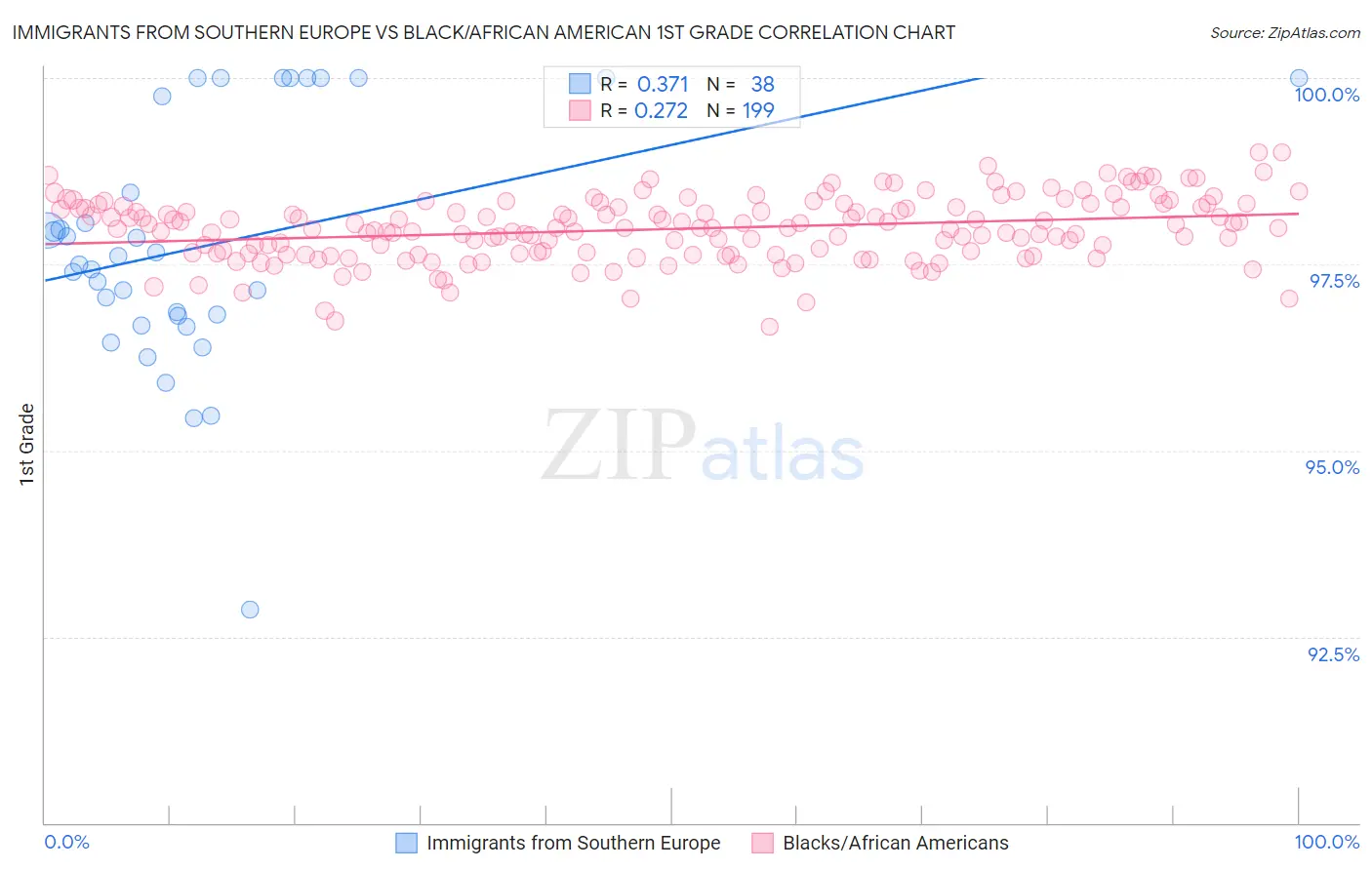 Immigrants from Southern Europe vs Black/African American 1st Grade