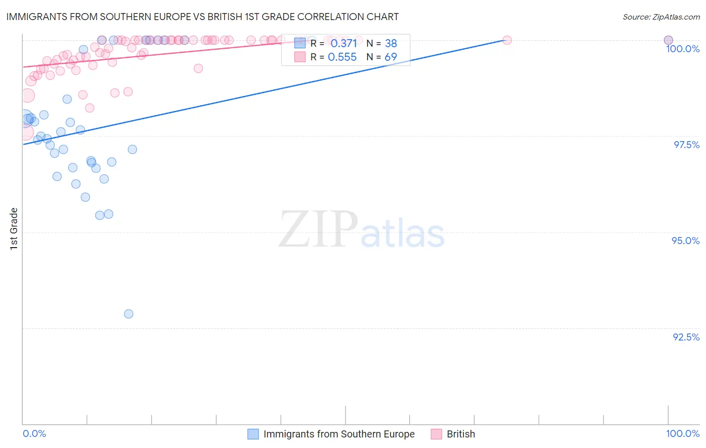 Immigrants from Southern Europe vs British 1st Grade