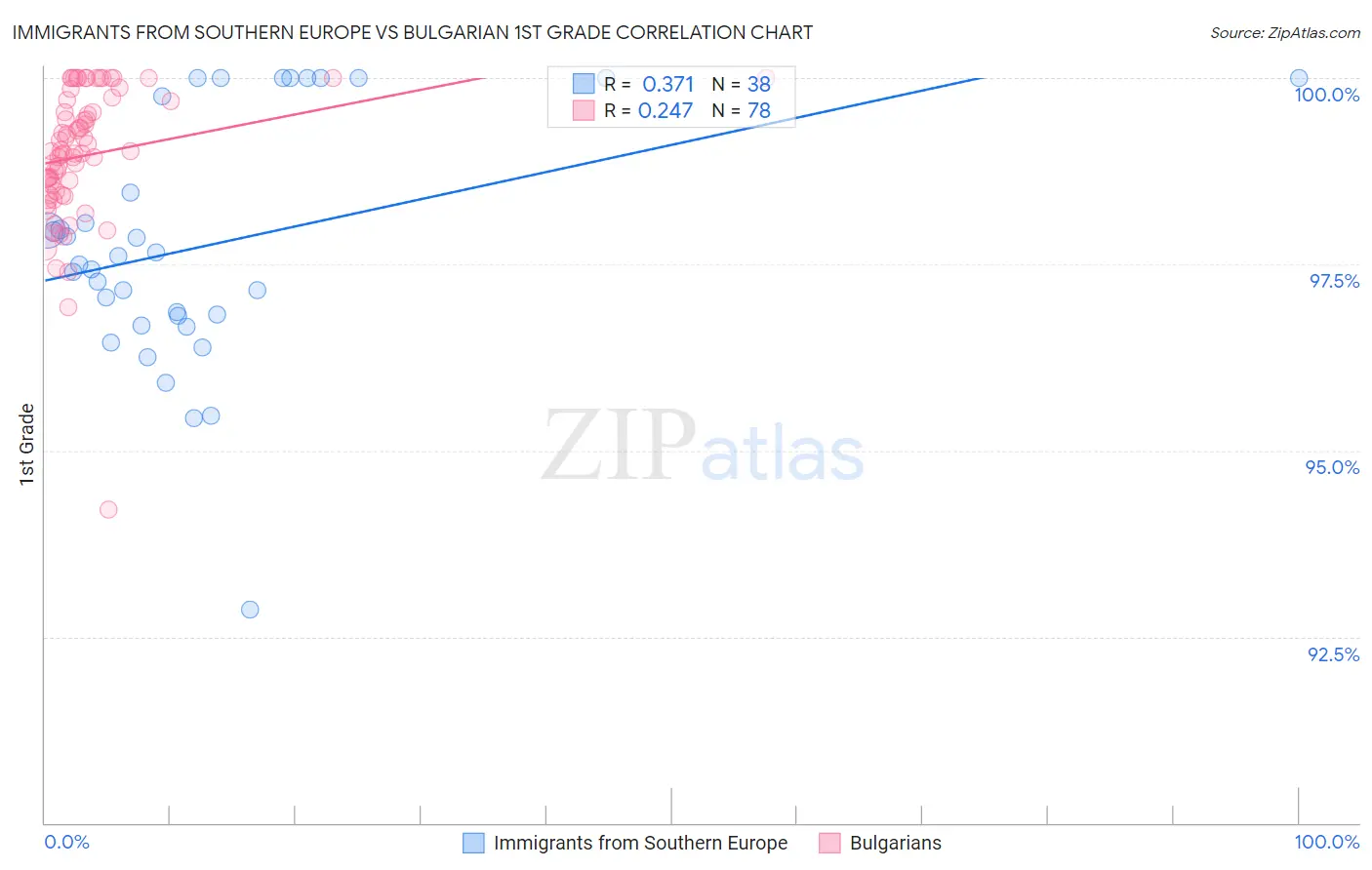 Immigrants from Southern Europe vs Bulgarian 1st Grade