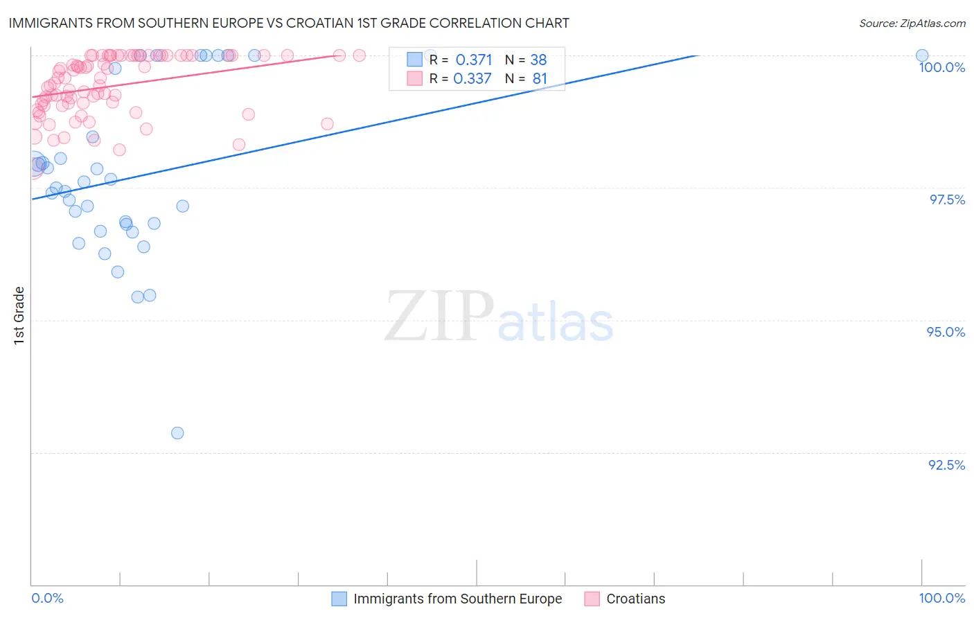 Immigrants from Southern Europe vs Croatian 1st Grade