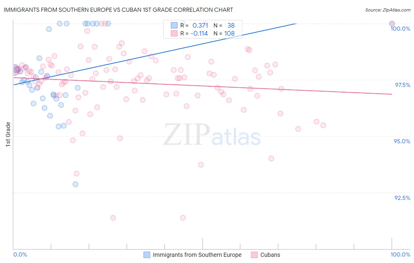 Immigrants from Southern Europe vs Cuban 1st Grade