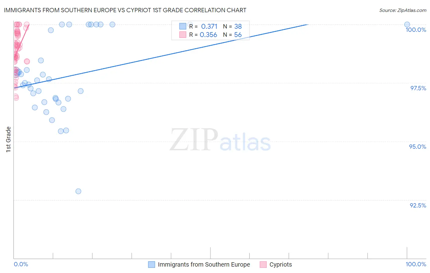 Immigrants from Southern Europe vs Cypriot 1st Grade