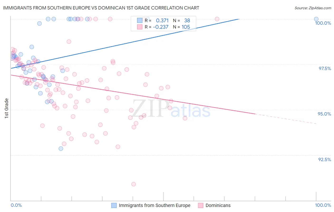 Immigrants from Southern Europe vs Dominican 1st Grade