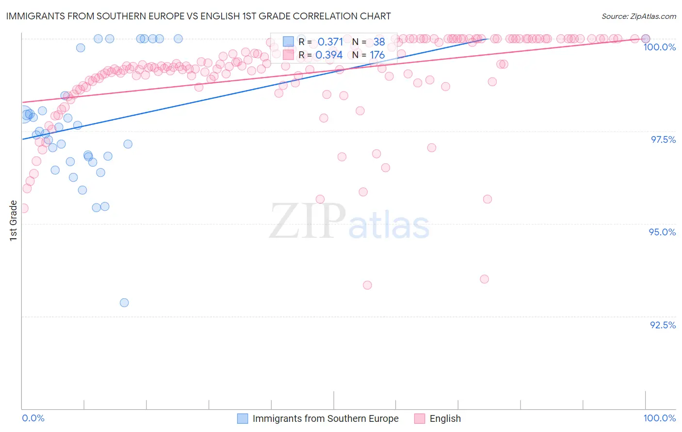 Immigrants from Southern Europe vs English 1st Grade