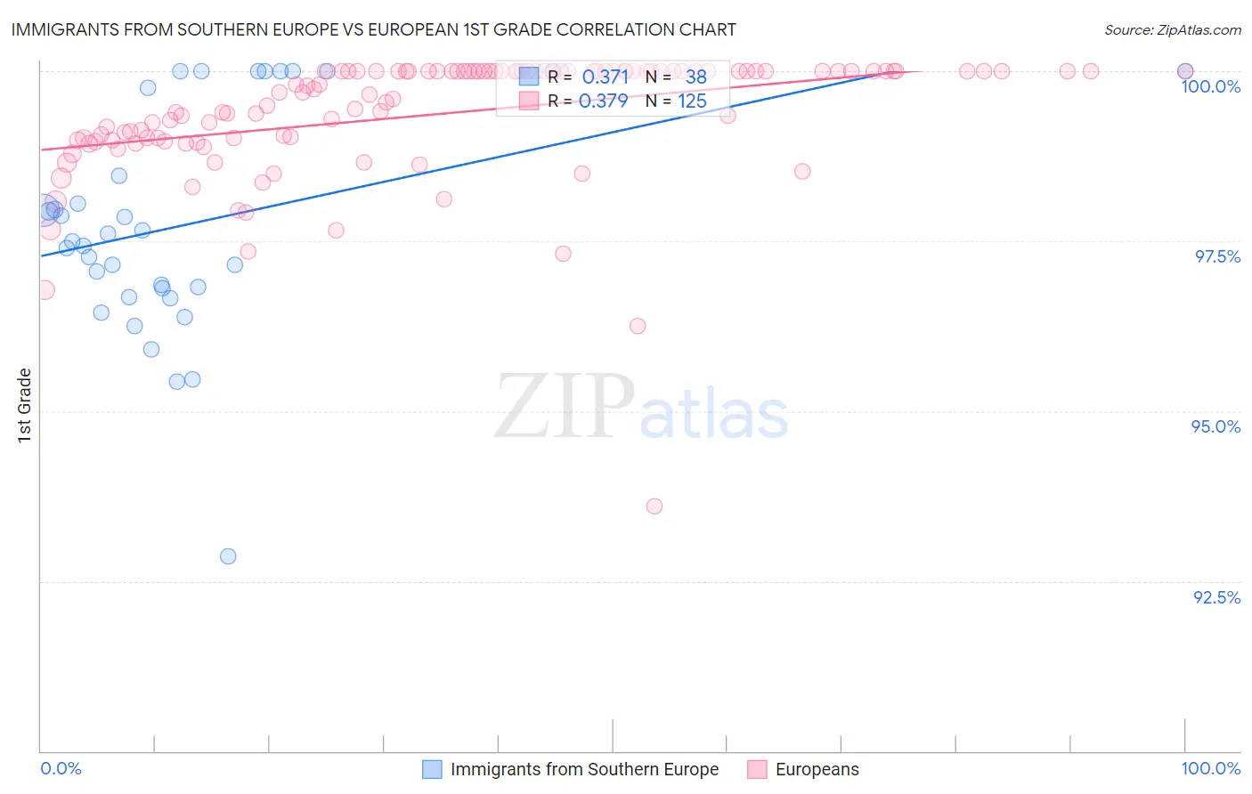 Immigrants from Southern Europe vs European 1st Grade