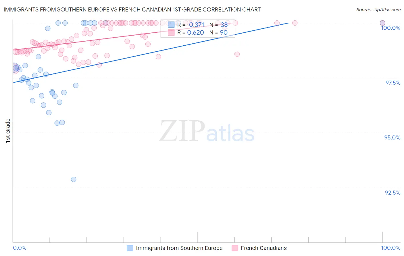 Immigrants from Southern Europe vs French Canadian 1st Grade
