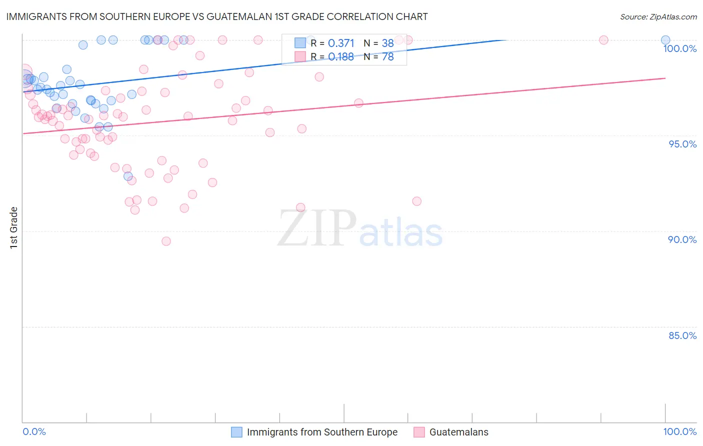 Immigrants from Southern Europe vs Guatemalan 1st Grade