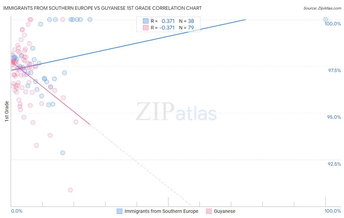 Immigrants from Southern Europe vs Guyanese 1st Grade