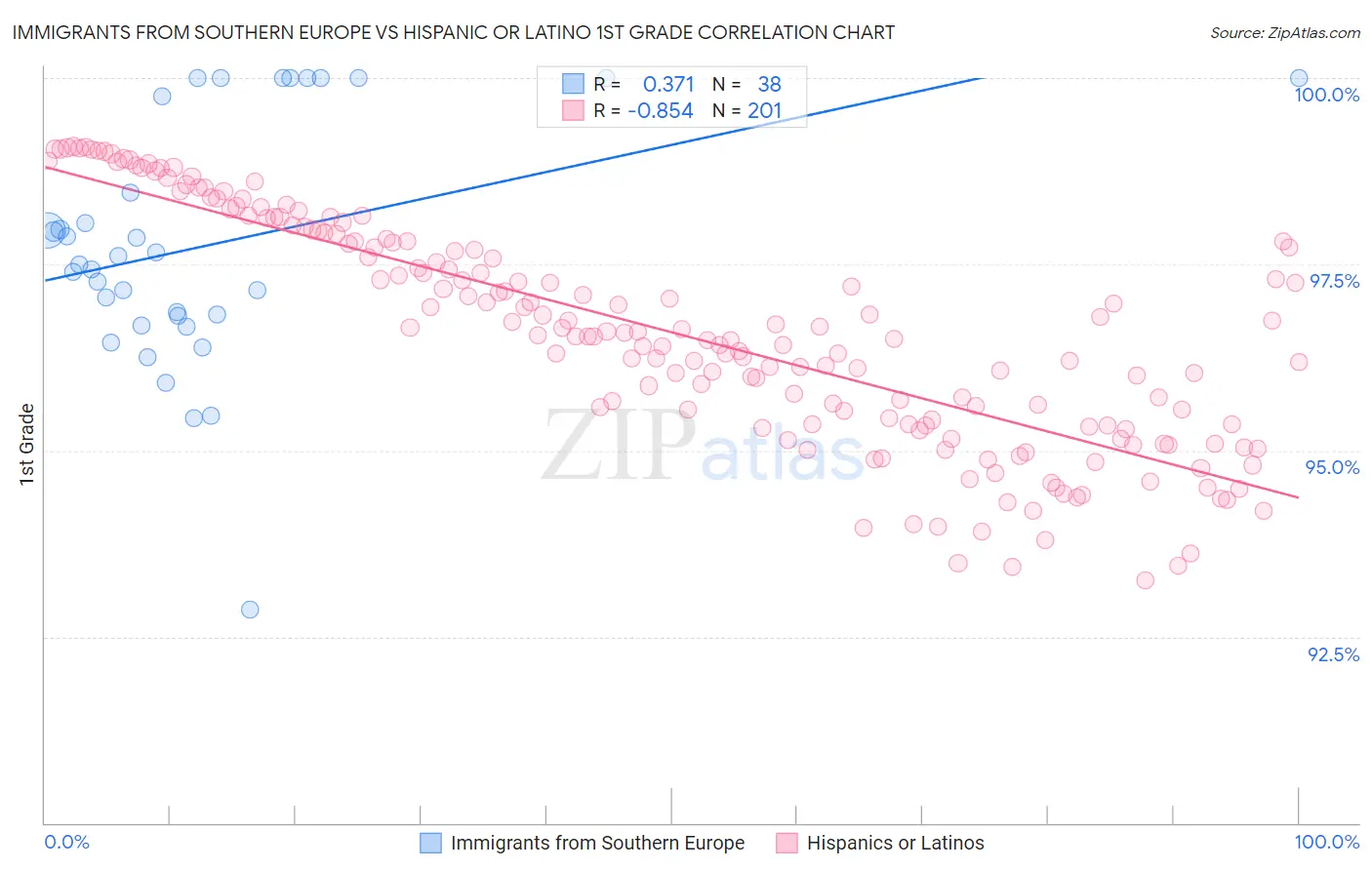 Immigrants from Southern Europe vs Hispanic or Latino 1st Grade