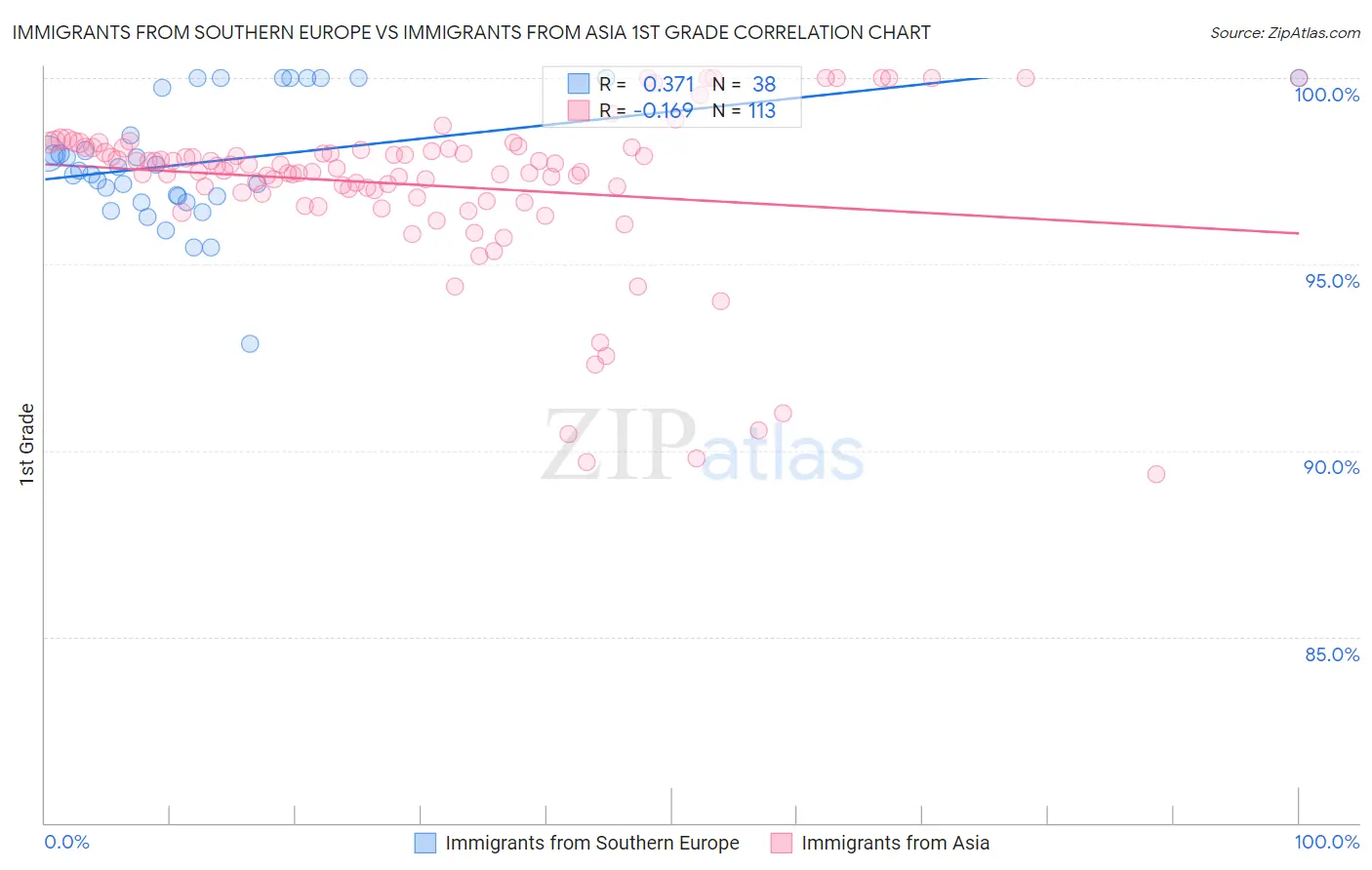 Immigrants from Southern Europe vs Immigrants from Asia 1st Grade