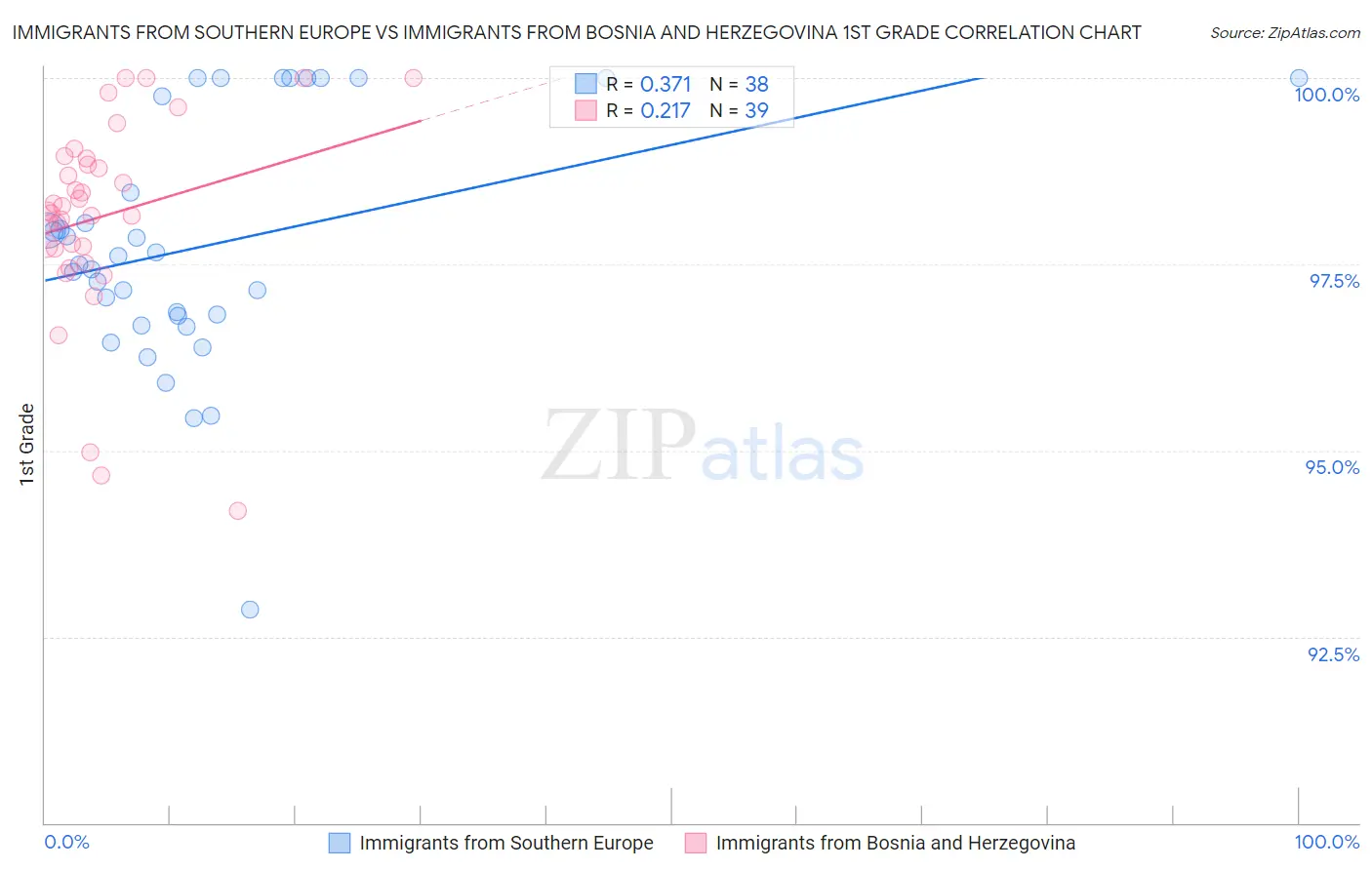 Immigrants from Southern Europe vs Immigrants from Bosnia and Herzegovina 1st Grade