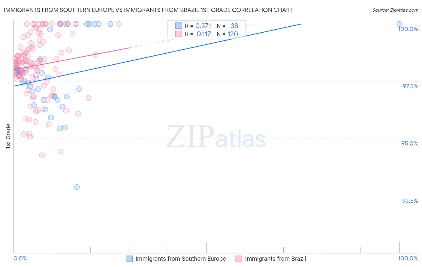 Immigrants from Southern Europe vs Immigrants from Brazil 1st Grade