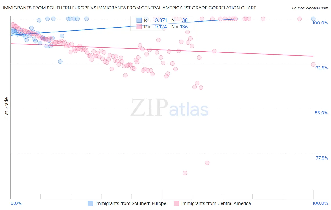 Immigrants from Southern Europe vs Immigrants from Central America 1st Grade