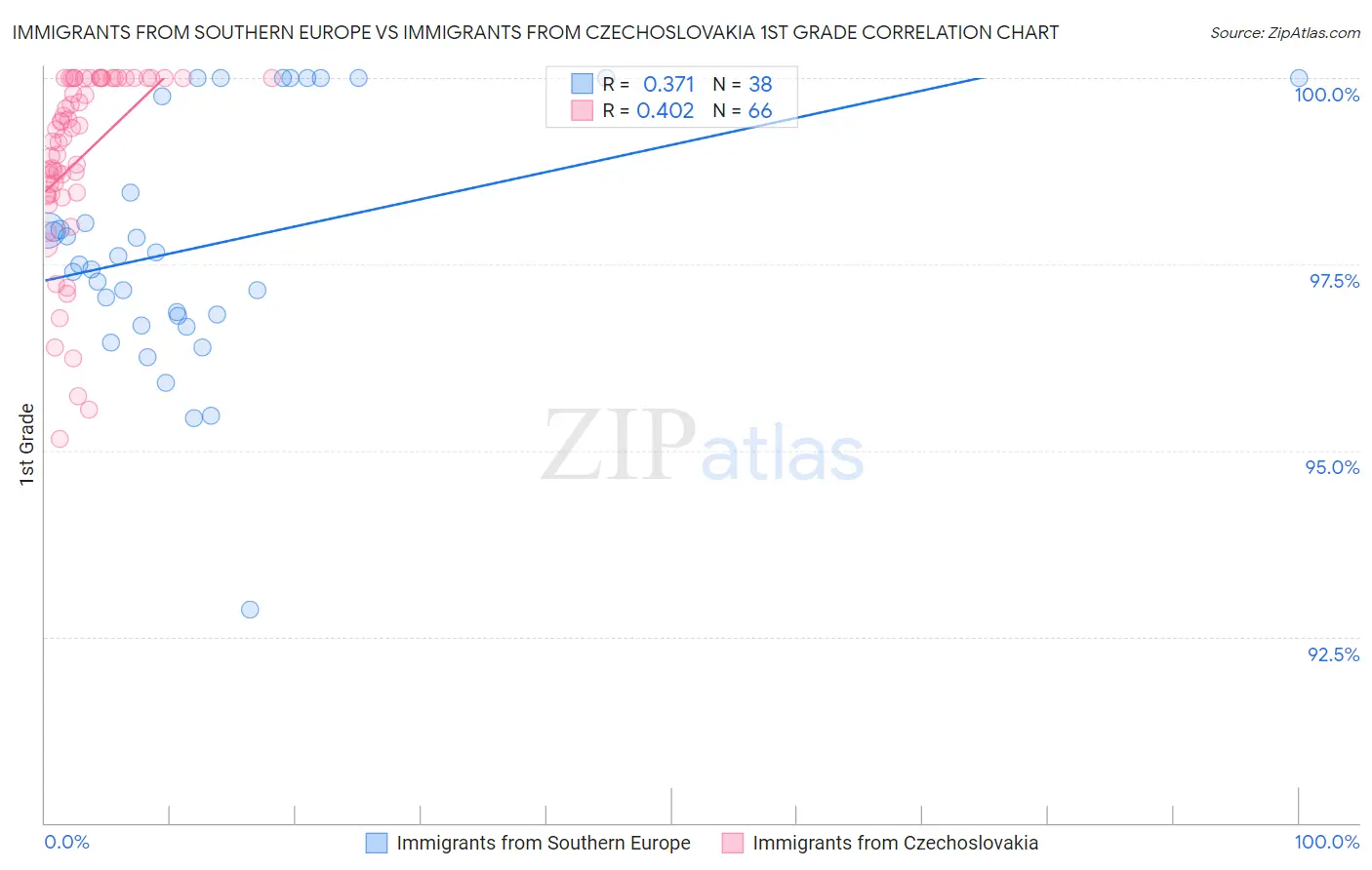 Immigrants from Southern Europe vs Immigrants from Czechoslovakia 1st Grade