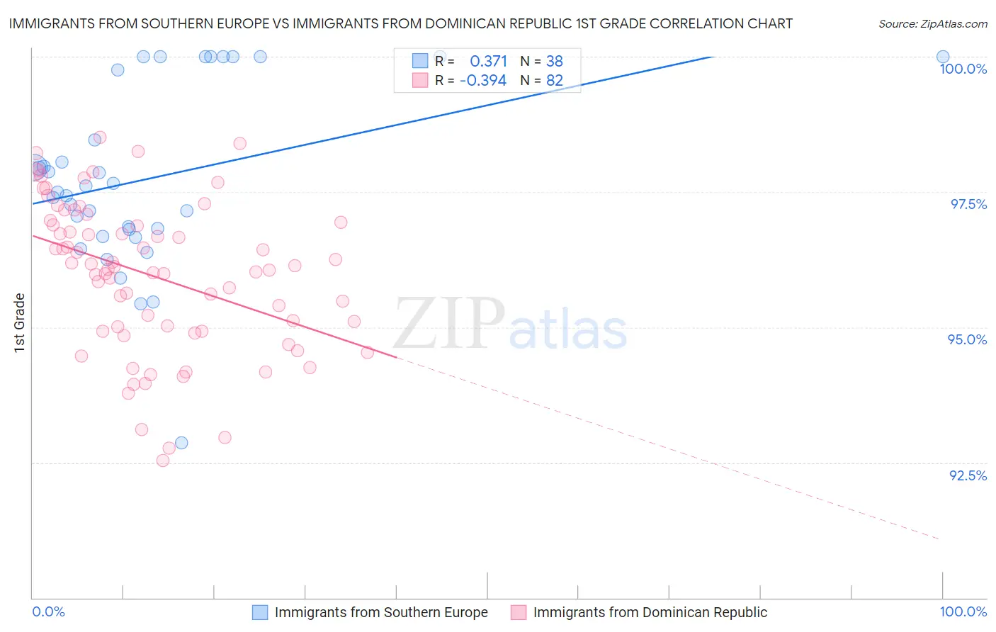 Immigrants from Southern Europe vs Immigrants from Dominican Republic 1st Grade